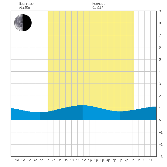 Mesquite Point tide chart for Monday, June 8, 2026