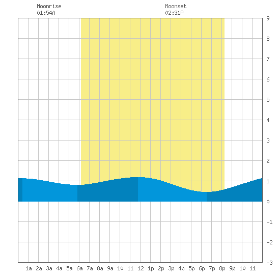 Mesquite Point tide chart for Tuesday, June 9, 2026