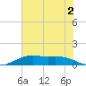 Mesquite Point tide chart for Thursday, July 2, 2026