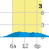 Mesquite Point tide chart for Friday, July 3, 2026