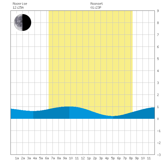 Mesquite Point tide chart for Tuesday, July 7, 2026