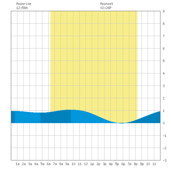 Mesquite Point tide chart for Wednesday, July 8, 2026