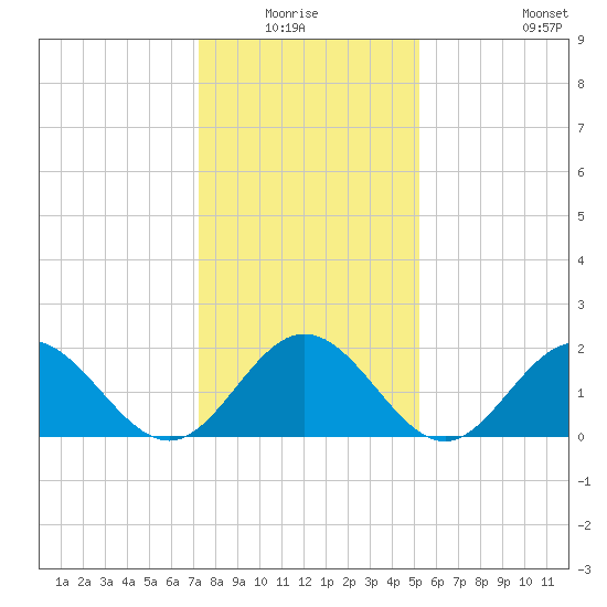 Messick Point tide chart for Sunday, January 17, 2021