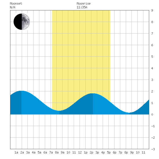 Messick Point tide chart for Wednesday, January 20, 2021