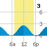Messick Point tide chart for Sunday, January 3, 2021