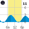 Messick Point tide chart for Thursday, February 11, 2021