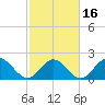 Messick Point tide chart for Tuesday, February 16, 2021