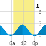Messick Point tide chart for Monday, February 1, 2021