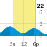 Messick Point tide chart for Monday, February 22, 2021
