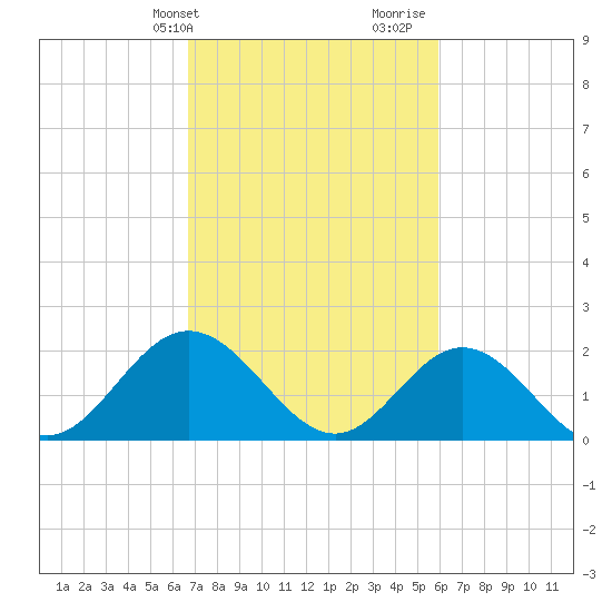 Messick Point tide chart for Wednesday, February 24, 2021