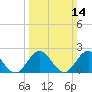Messick Point tide chart for Sunday, March 14, 2021