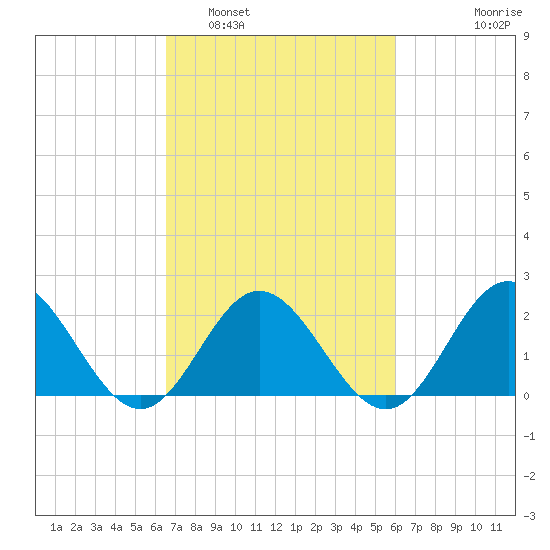 Messick Point tide chart for Tuesday, March 2, 2021