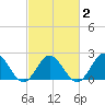Messick Point tide chart for Tuesday, March 2, 2021