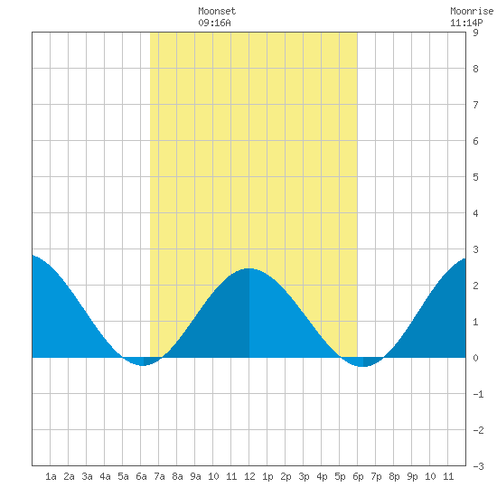 Messick Point tide chart for Wednesday, March 3, 2021