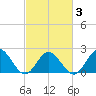 Messick Point tide chart for Wednesday, March 3, 2021