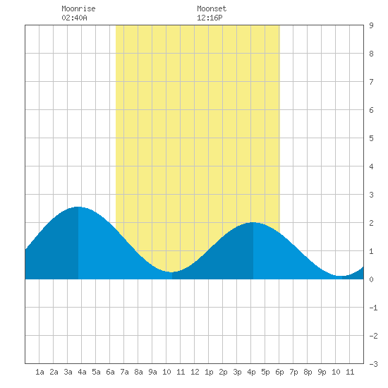 Messick Point tide chart for Sunday, March 7, 2021