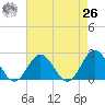 Messick Point tide chart for Monday, April 26, 2021
