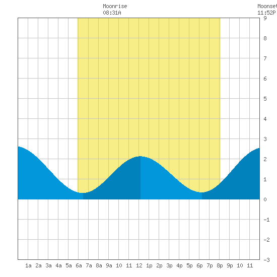 Messick Point tide chart for Saturday, May 15, 2021