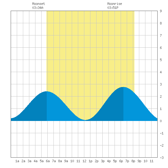Messick Point tide chart for Saturday, May 22, 2021