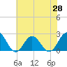 Messick Point tide chart for Friday, May 28, 2021