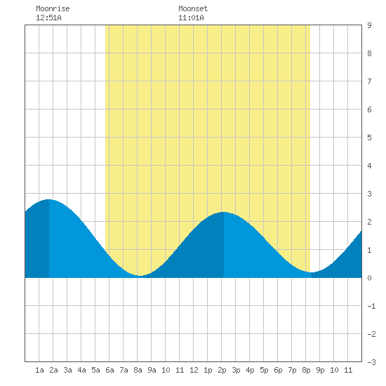 Messick Point tide chart for Monday, May 31, 2021