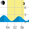 Messick Point tide chart for Monday, May 3, 2021