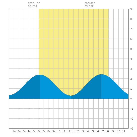 Messick Point tide chart for Thursday, May 6, 2021