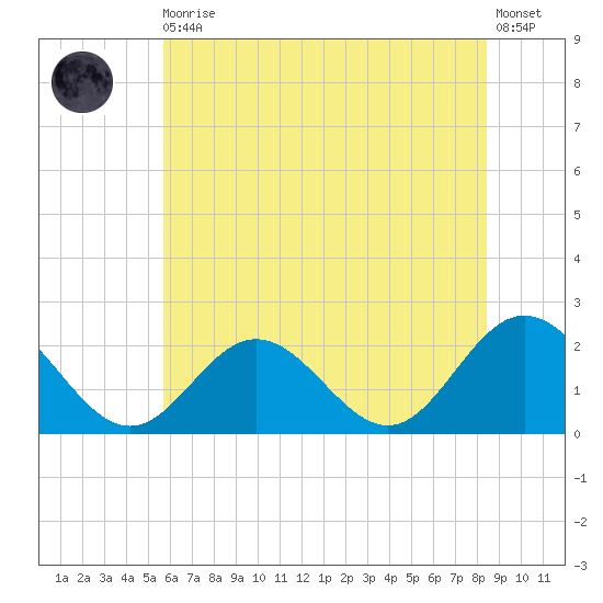 Messick Point tide chart for Thursday, June 10, 2021