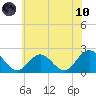 Messick Point tide chart for Thursday, June 10, 2021