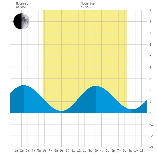 Messick Point tide chart for Thursday, June 17, 2021