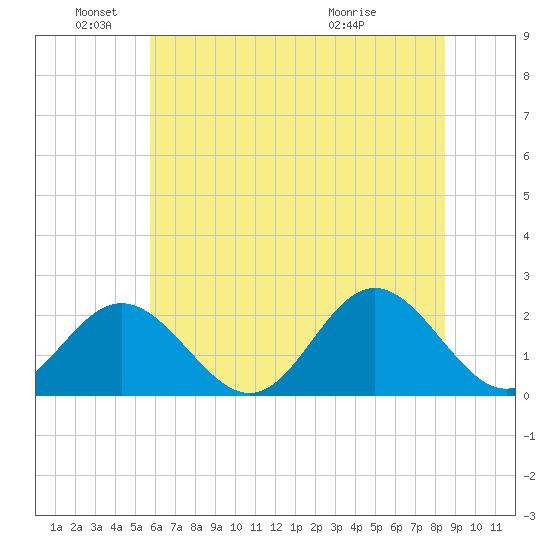 Messick Point tide chart for Saturday, June 19, 2021