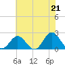 Messick Point tide chart for Monday, June 21, 2021