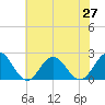 Messick Point tide chart for Sunday, June 27, 2021