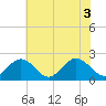 Messick Point tide chart for Thursday, June 3, 2021