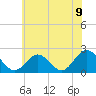 Messick Point tide chart for Wednesday, June 9, 2021