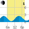 Messick Point tide chart for Thursday, July 1, 2021