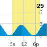 Messick Point tide chart for Sunday, July 25, 2021