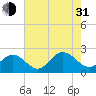 Messick Point tide chart for Saturday, July 31, 2021