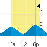 Messick Point tide chart for Sunday, July 4, 2021