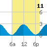 Messick Point tide chart for Wednesday, August 11, 2021