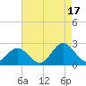 Messick Point tide chart for Tuesday, August 17, 2021