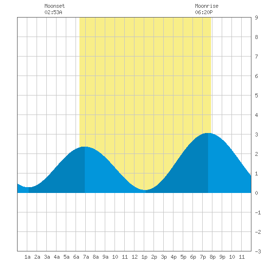 Messick Point tide chart for Thursday, August 19, 2021