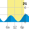 Messick Point tide chart for Saturday, August 21, 2021