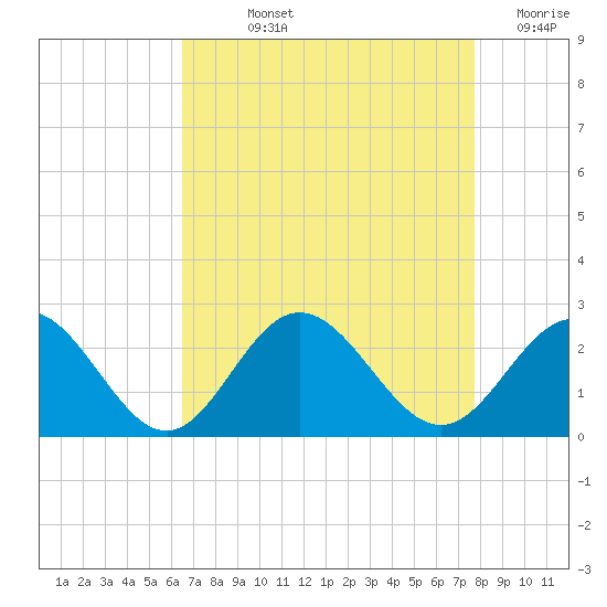 Messick Point tide chart for Wednesday, August 25, 2021