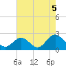 Messick Point tide chart for Thursday, August 5, 2021