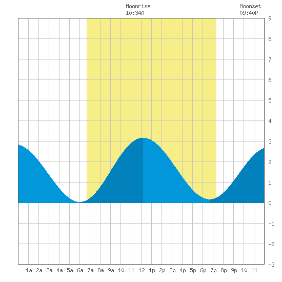 Messick Point tide chart for Friday, September 10, 2021