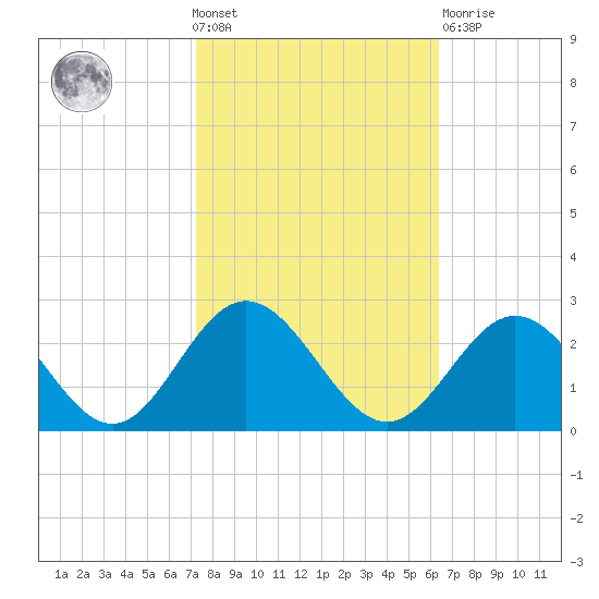 Messick Point tide chart for Wednesday, October 20, 2021