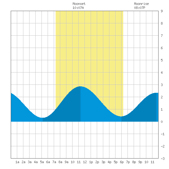 Messick Point tide chart for Saturday, October 23, 2021