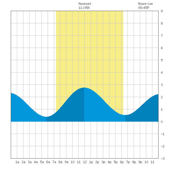 Messick Point tide chart for Sunday, October 24, 2021