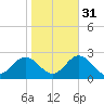 Messick Point tide chart for Sunday, October 31, 2021